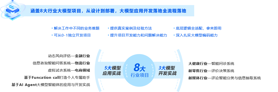 黑馬程序員I大模型開發落地全流程